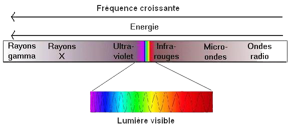 spectre de lumiere
